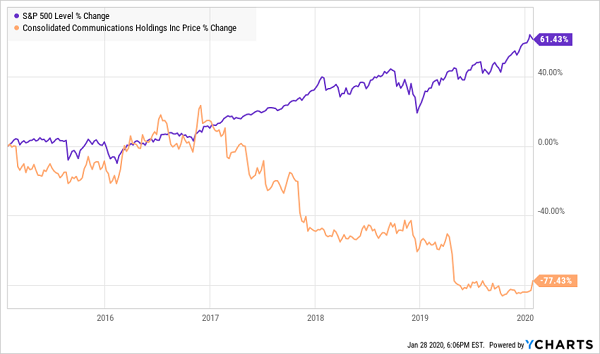 SPY CNSL Total Returns