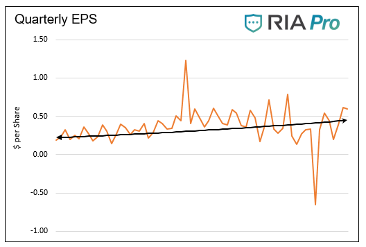 Quarterly EPS Chart