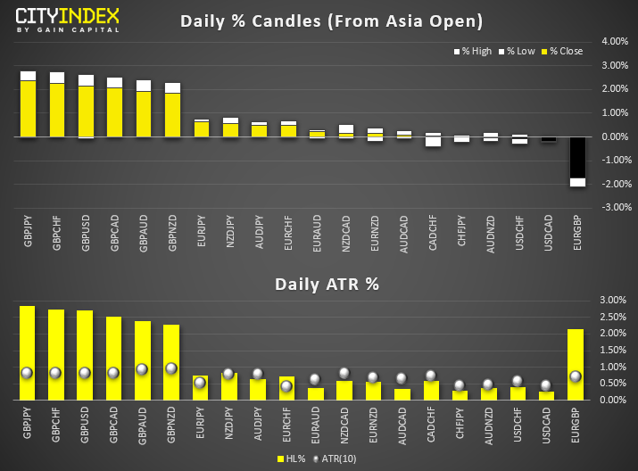 Daily % Candles