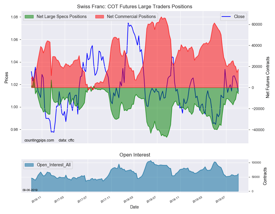 Swiss Franc COT Futures Large Trader Positions