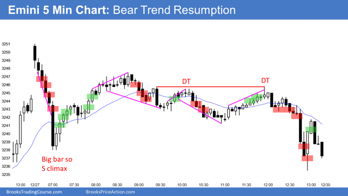 Emini Strongly Up But Possible Minor Yearend Profit Taking | Investing.com