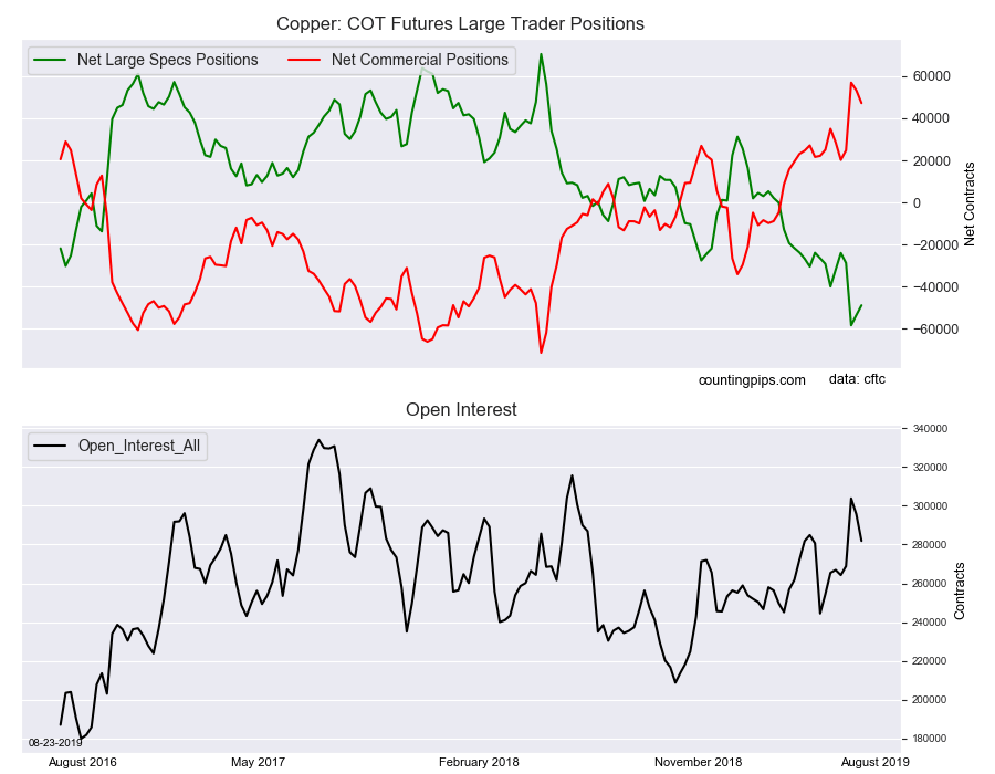 Copper COT Futures Large Trader Positions