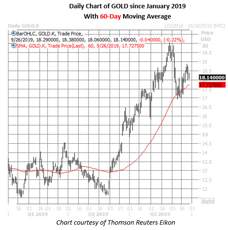 Barrick Gold Share Price Chart