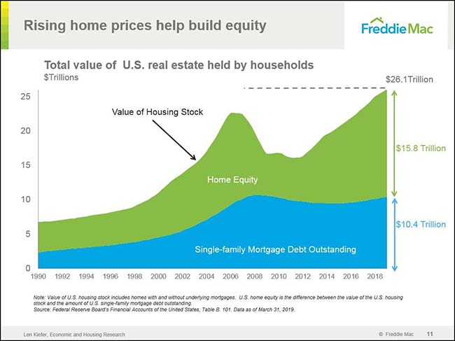 Rising Home Prices Help Build Equity