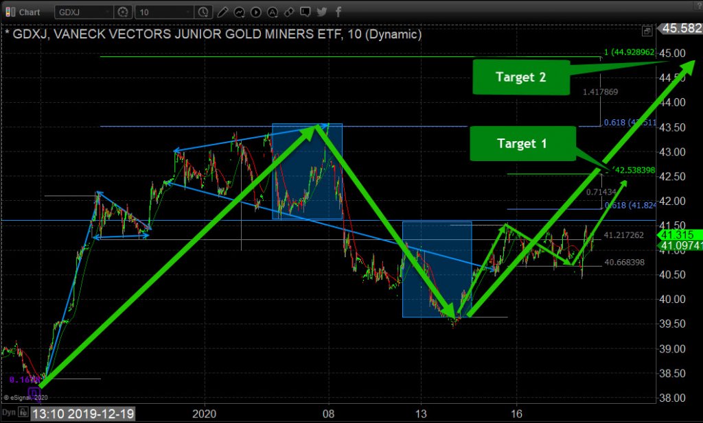 GDXJ 10 Minute Chart