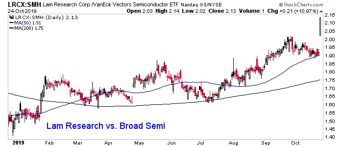 LRCX/SMH Daily Chart