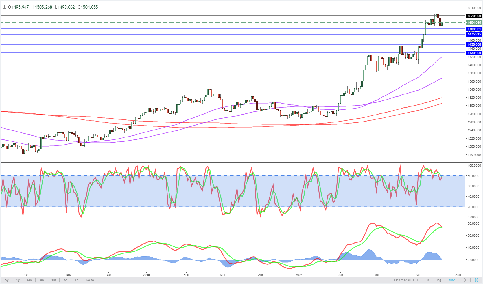 Gold Daily Chart