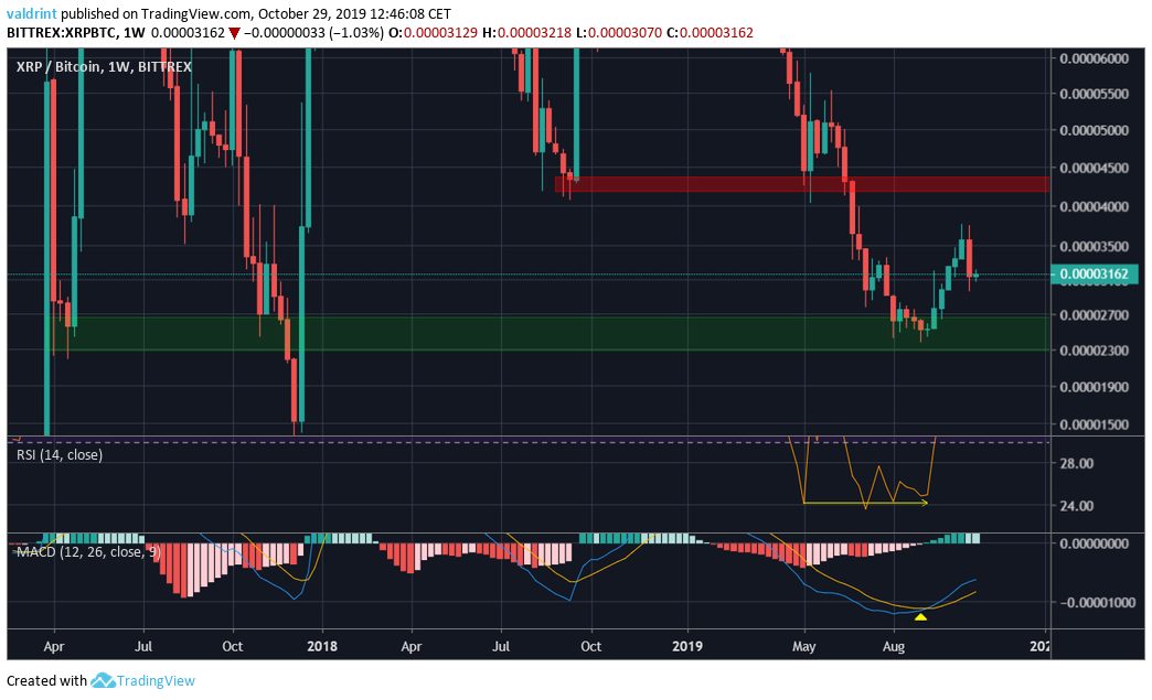XRP Weekly Outlook Chart