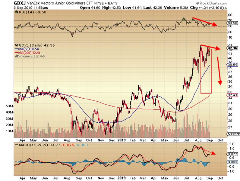 GDXJ Daily Chart