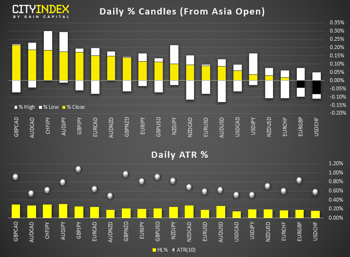 Daily % Candles From Asia Open