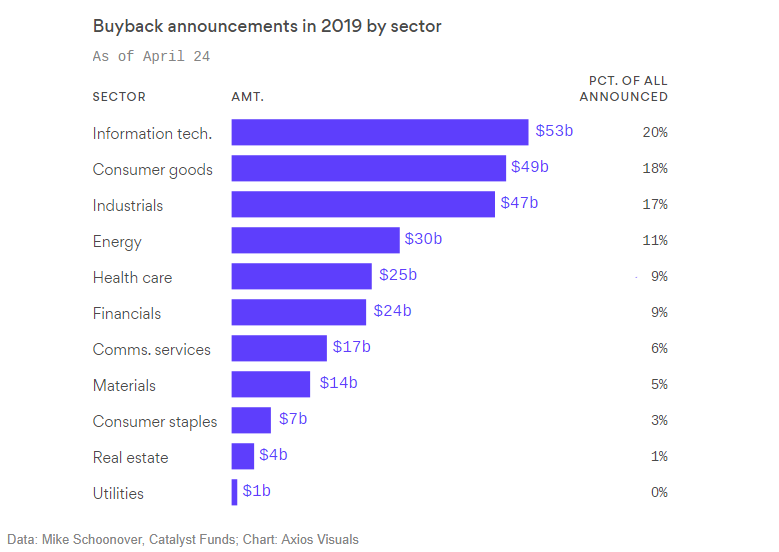 Buyback Announcements In 2019 By Sector