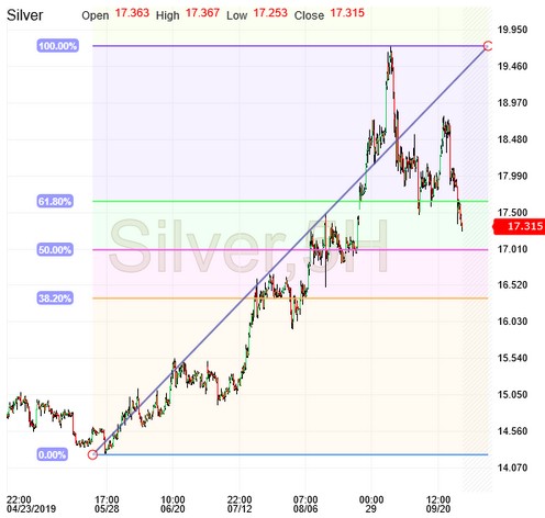 Silver – 5 Hr Candlesticks Chart