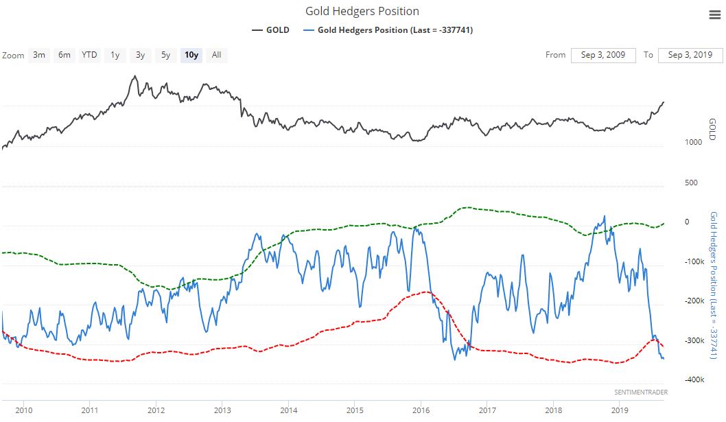 Gold Hedgers Position