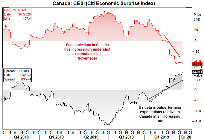 Canada - CESICAD Chart