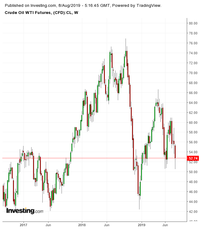 WTI 선물 주간 차트