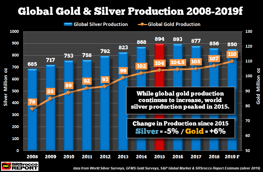 Global Gold & Silver Production 2008-19