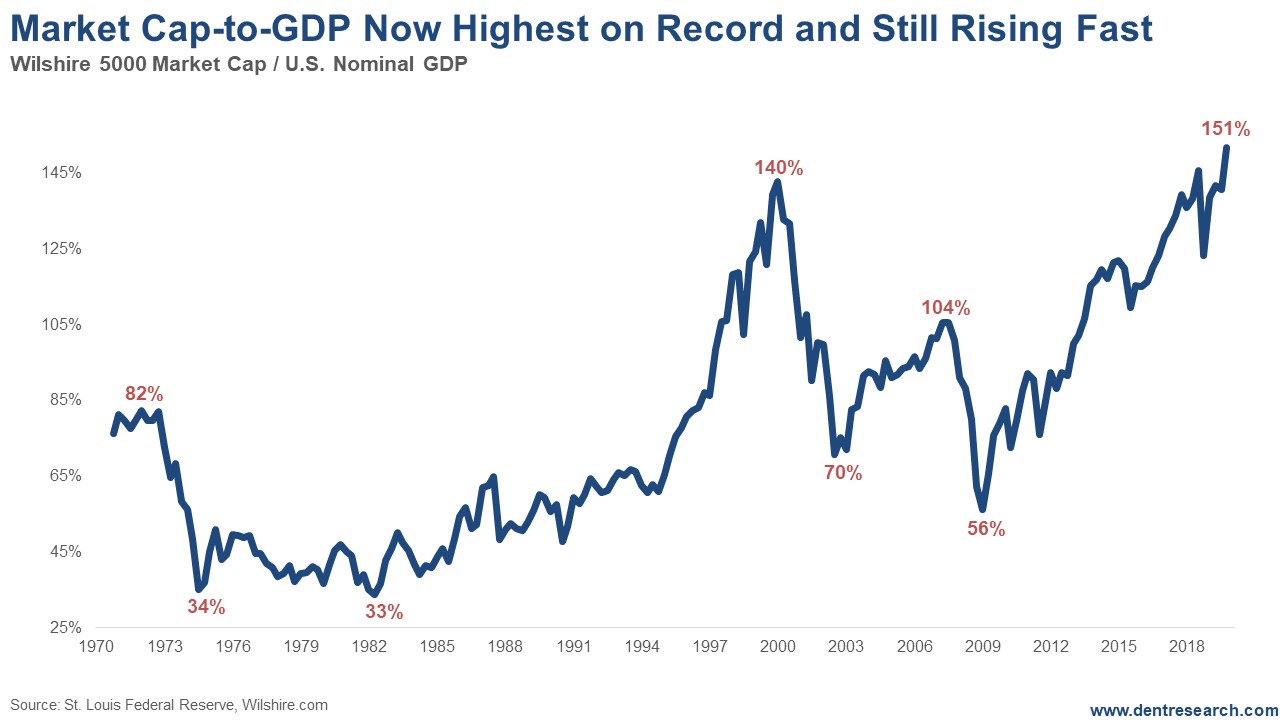 Market Cap To GDP Chart