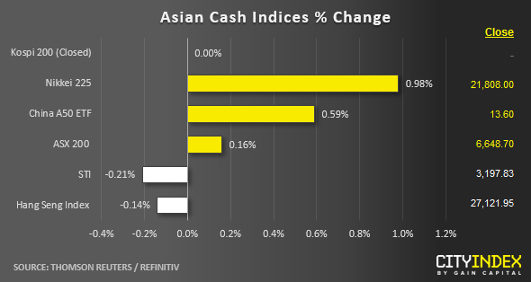 Asin Cash Indices % Change