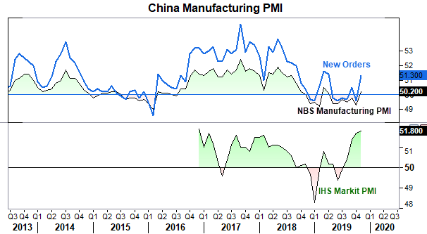 China Manufacturing PMI