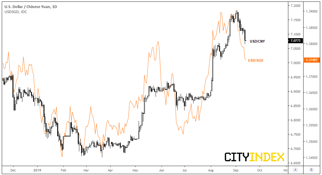 USD/Yuan Daily Chart