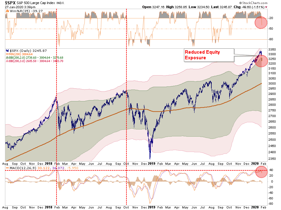 S&P 500 Daily Chart