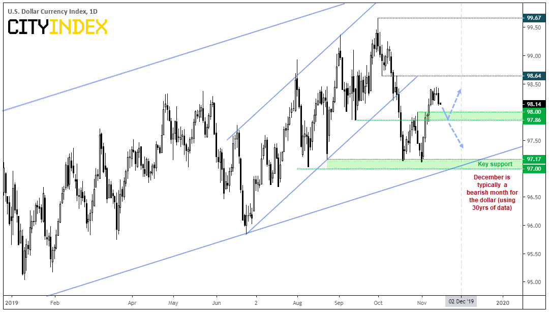 USD Index Daily Chart