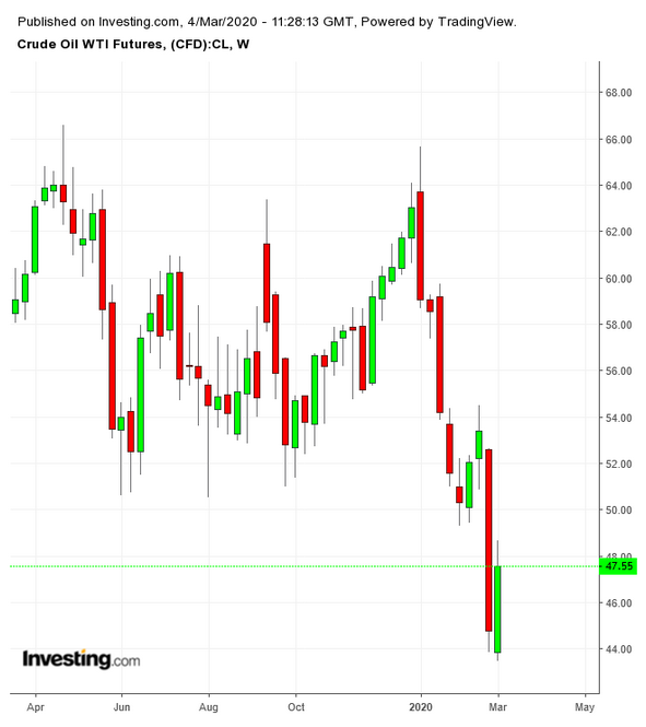 Graphique pétrole WTI