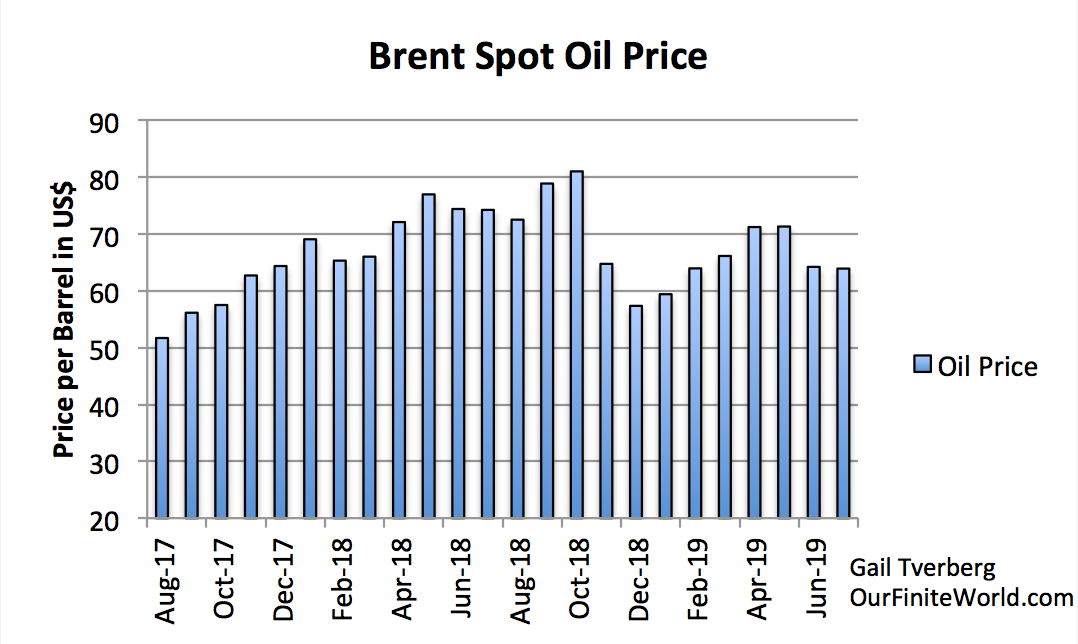 Brent Spot Oil Price