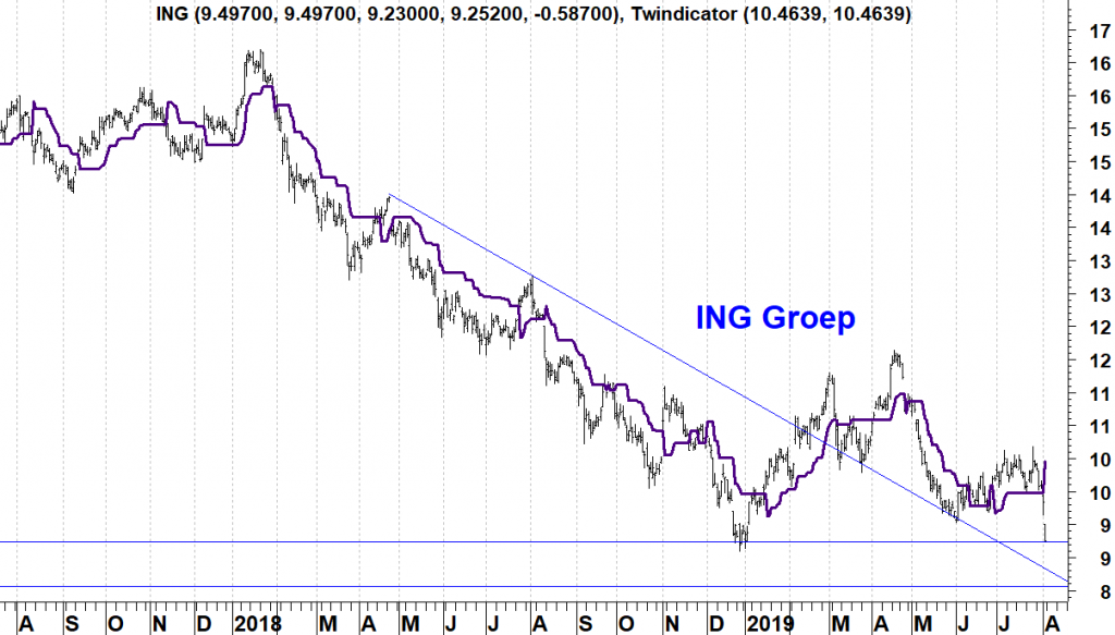 ING Groep grafiek 2017-2019