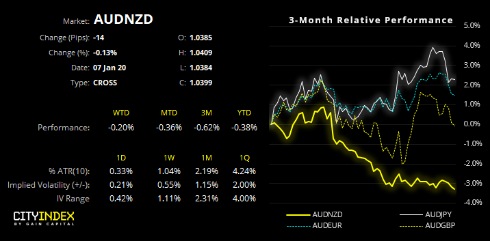 AUD/NZD Performance Chart