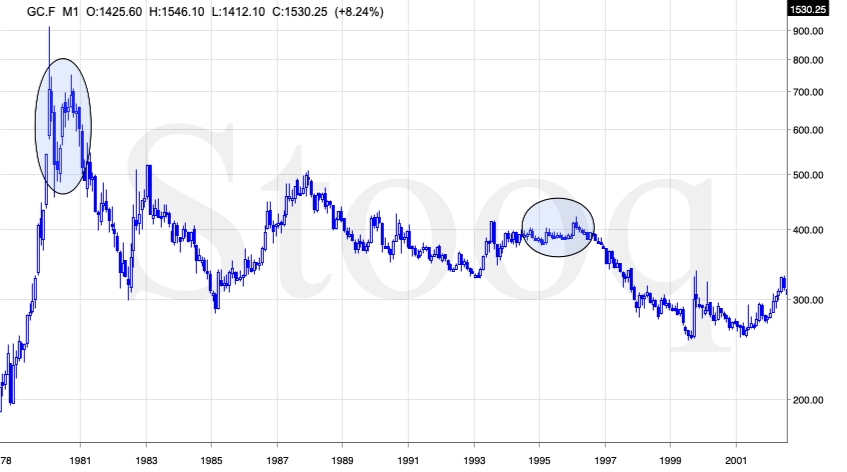 GC F M1 Chart