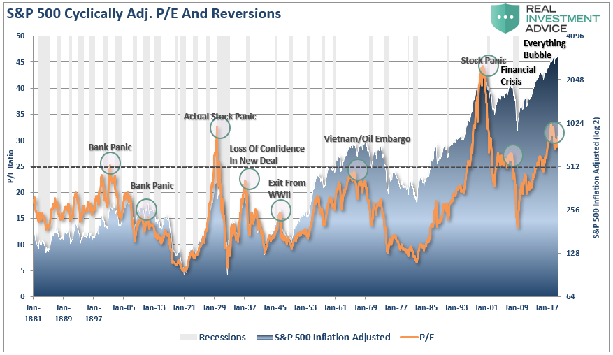 S&P 500 Cyclically Adjusted P/E Reversions