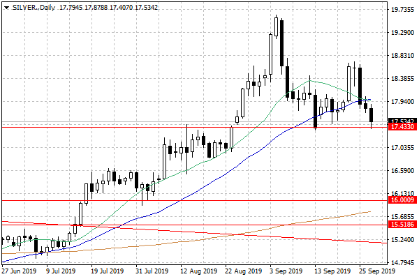 Ceny srebra przy ważnym technicznym wsparciu