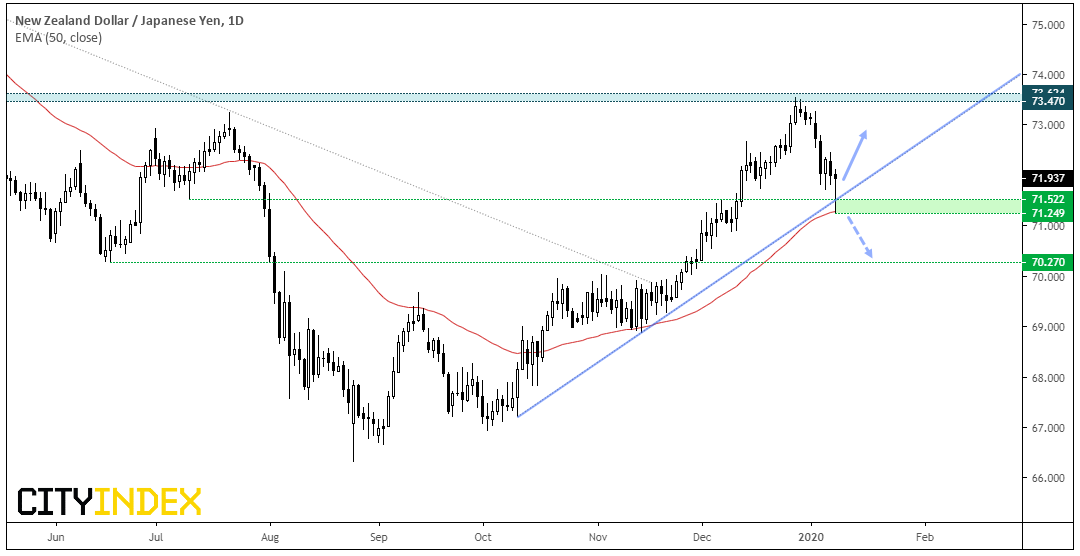 NZD/JPY Daily Chart