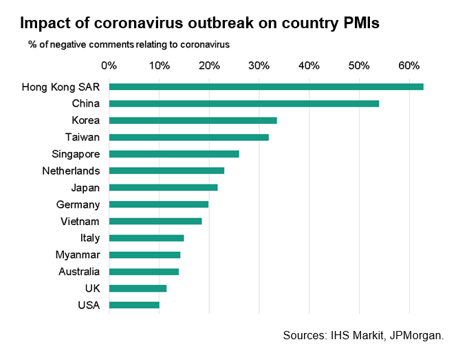 Impact Of CoronaVirus Outbreak On Country PMIs
