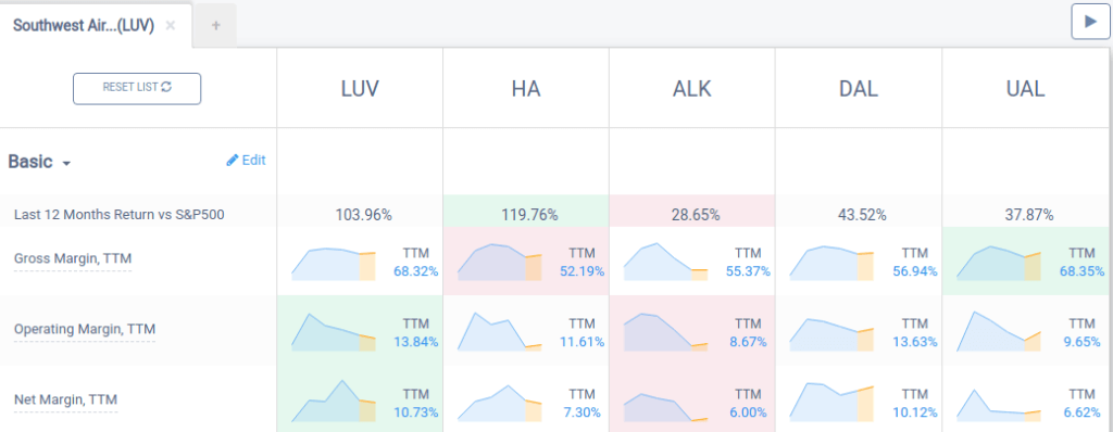 Southwest Airlines (LUV) Vs Competitor Margins To Help Assess If Stock Is A Value Trap From A Cost Structure Perspective
