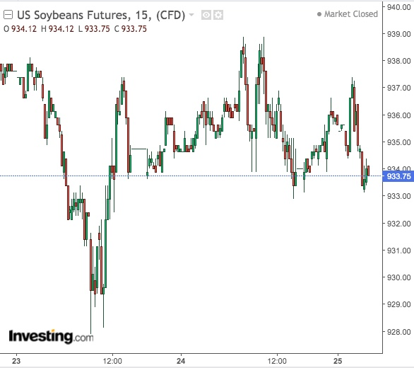 Soybeans 15-Min Chart