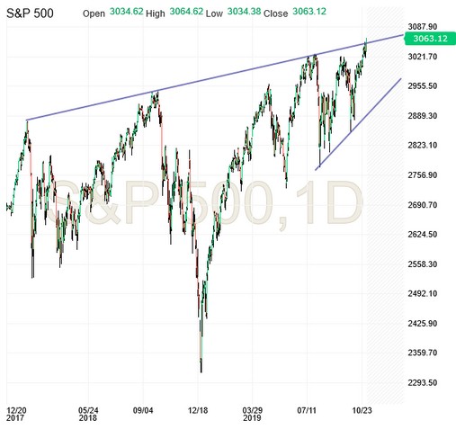 S&P 500 Chart