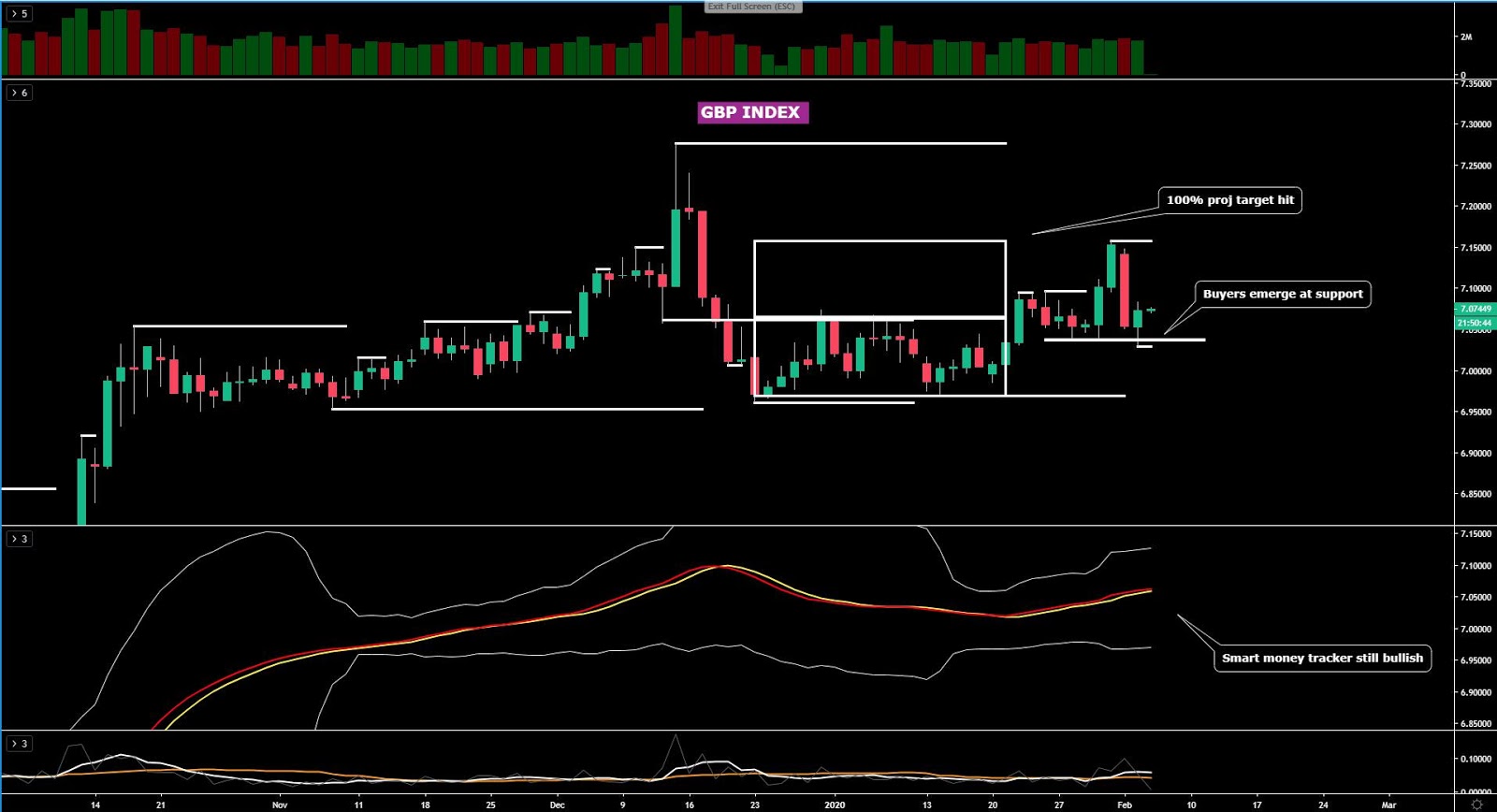 GBP Chart