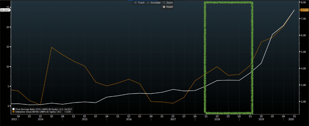 EV/Ebitda (marrom) e Preço/lucro (branco). Fonte: Bloomberg.