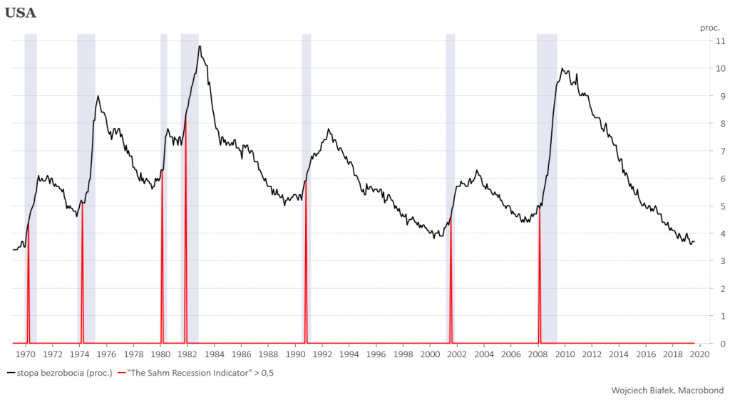 The Sahm Recession Indicator