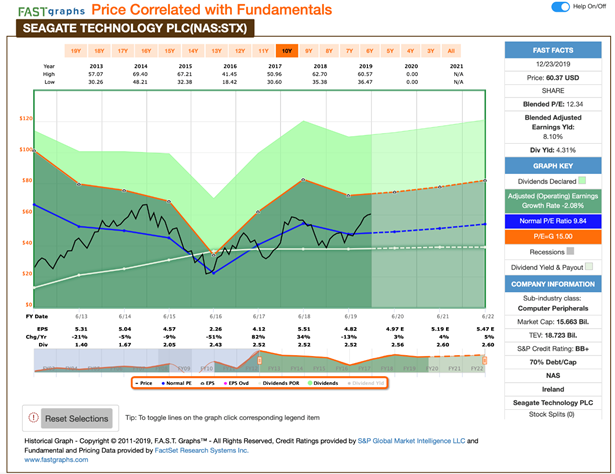 Seagate Technology PLC Price