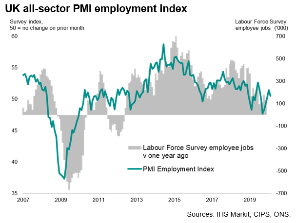 UK All Sector PMI Employment Index
