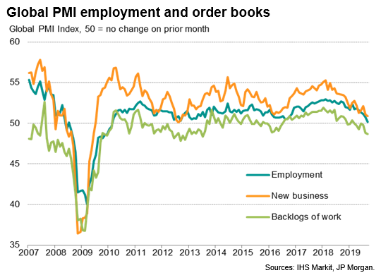 Global PMI Employment & Order Books