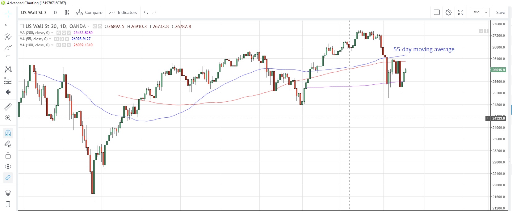 US30USD Daily Chart