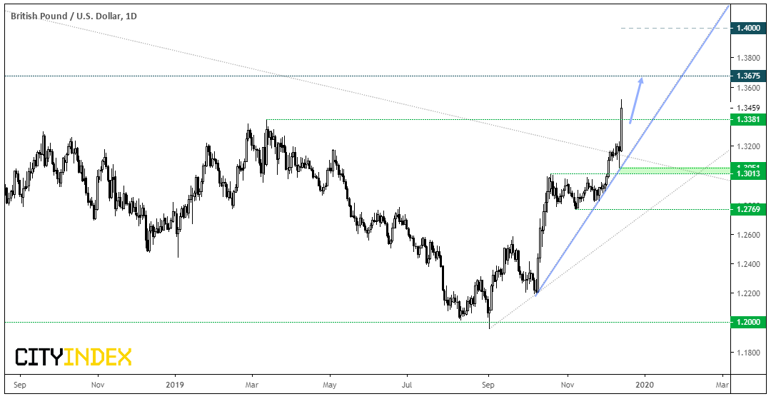 GBP/USD Daily Chart