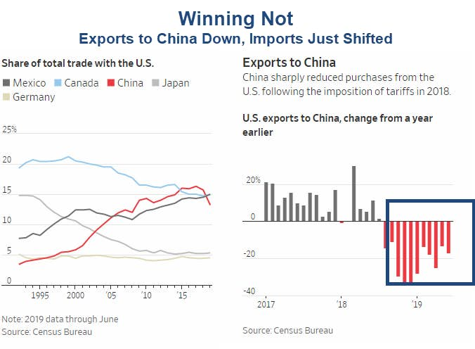 Import Shuffle: Canada, Mexico Surpass China As The US' Biggest Trading ...