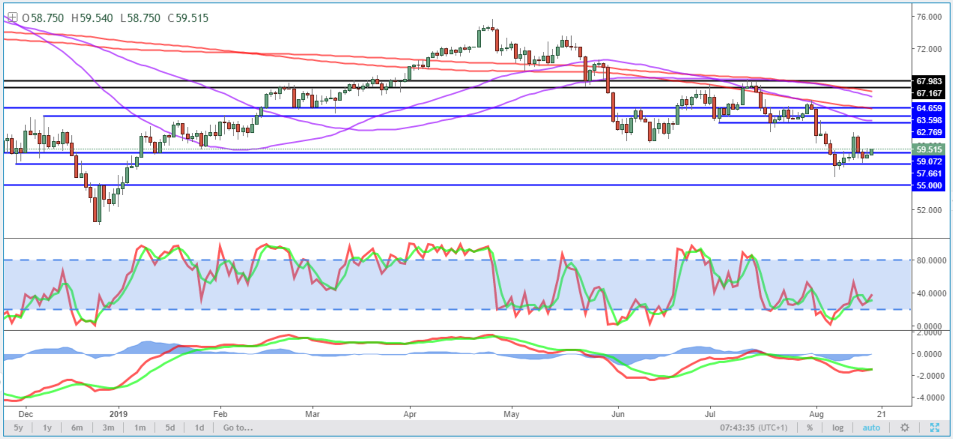 Brent Daily Chart