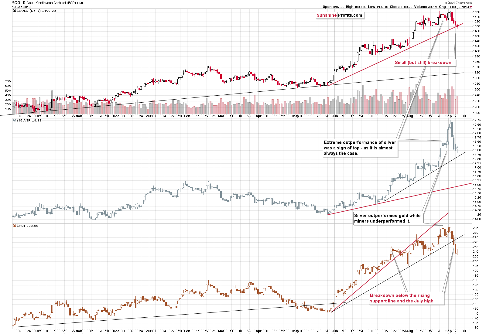 Gold Chart