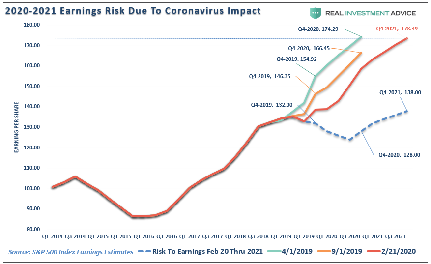 2020-2021 Earnings Risk Due To Coronavirus Impact